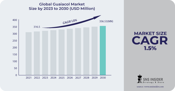 Guaiacol Market Revenue Analysis