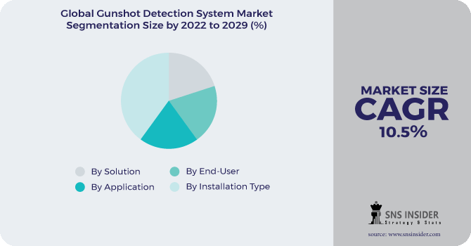 Gunshot Detection System Market Segmentation Analysis
