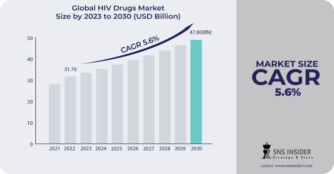 HIV Drugs Market Revenue Analysis