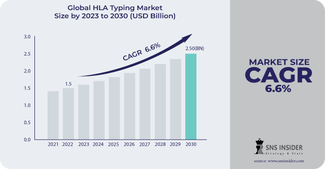 HLA Typing Market