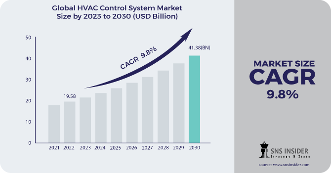 HVAC Control System Market Revenue Analysis: