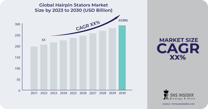 Hairpin Stators Market Revenue Analysis