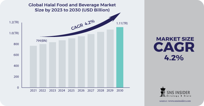 Halal Food and Beverage Market Revenue Analysis