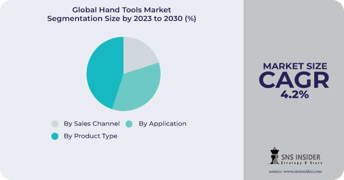 Hand Tools Market Segmentation Analysis