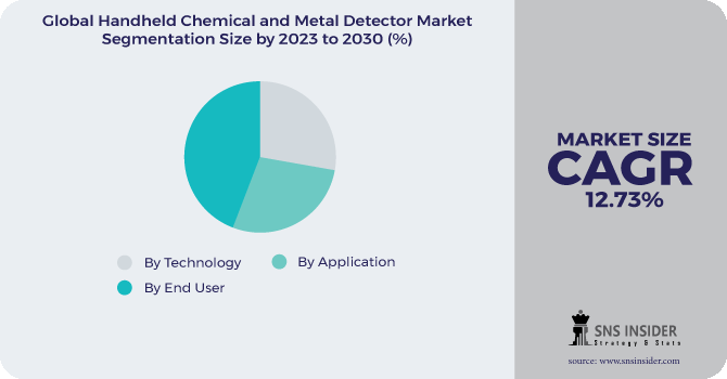Handheld Chemical and Metal Detector Market Segmentation Analysis