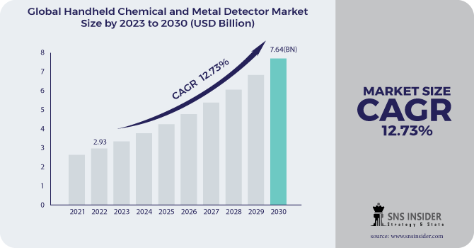 Handheld Chemical and Metal Detector Market Revenue Analysis