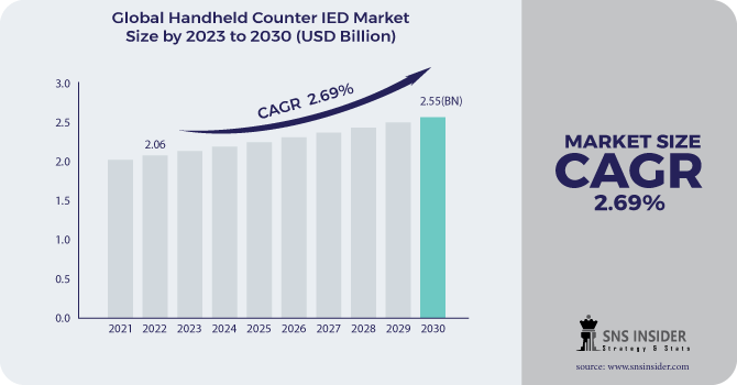 Handheld counter IED Market Revenue Analysis