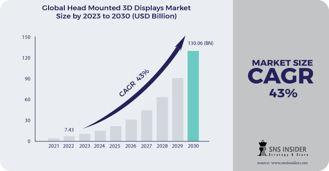 Head Mounted 3D Displays Market Revenue 2030