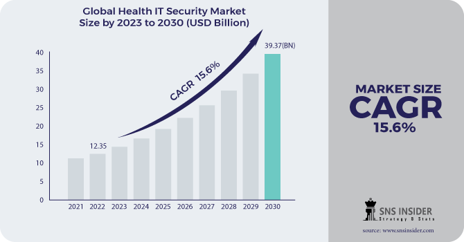 Health IT Security Market Revenue Analysis