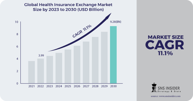 Health Insurance Exchange Market Revenue Analysis