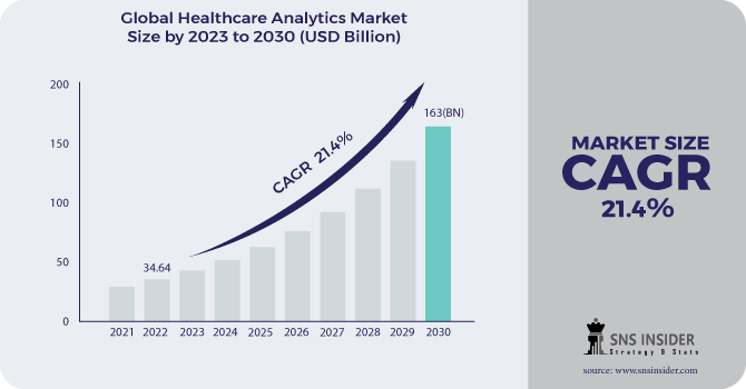 Healthcare Analytics Market Revenue Analysis