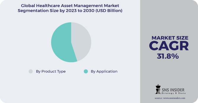 Healthcare Asset Management Market Segment Pie Chart