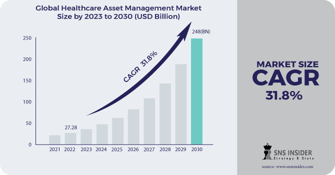 Healthcare Asset Management Market Revenue 2030