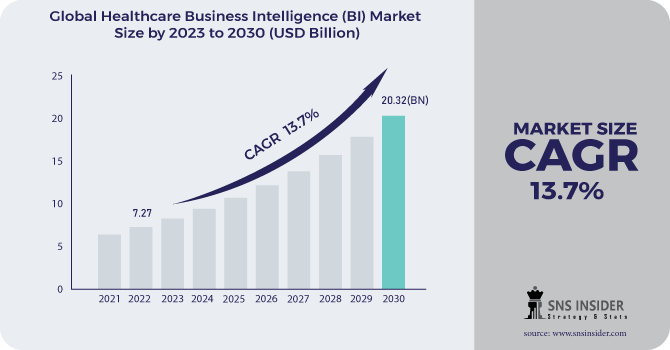 Healthcare Business Intelligence (BI) Market Revenue Analysis