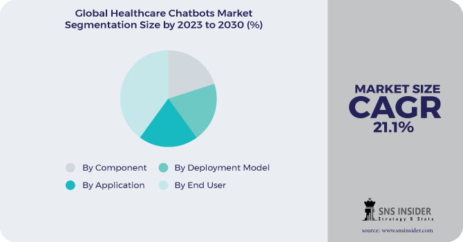 Healthcare Chatbots Market Segmentation Analysis