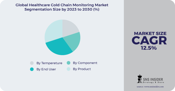 Healthcare Cold Chain Monitoring Market Segmentation Analysis