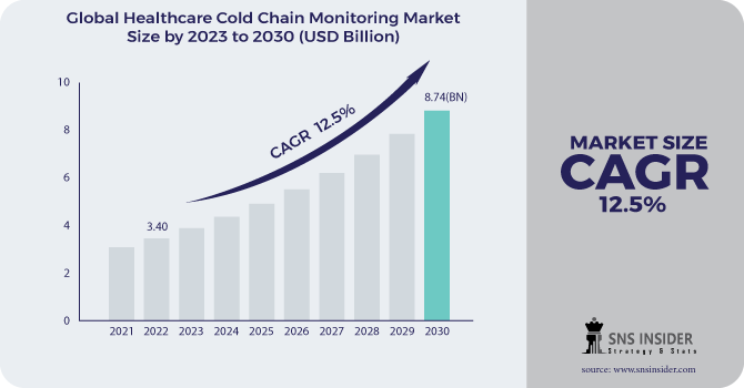 Healthcare Cold Chain Monitoring Market Revenue Analysis