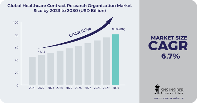 Healthcare Contract Research Organization Market Revenue 2030