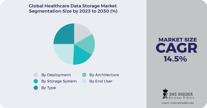 Healthcare Data Storage Market Segmentation Analysis