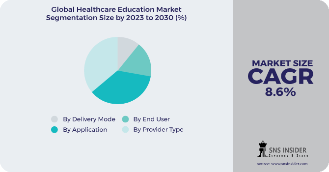 Healthcare Education Market Segmentation Analysis