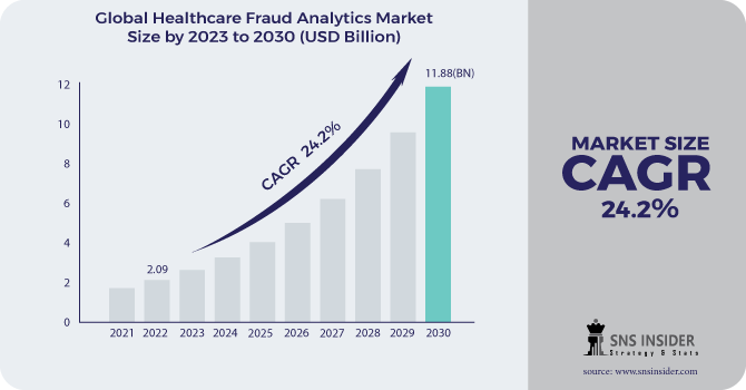 Healthcare Fraud Analytics Market Revenue Analysis