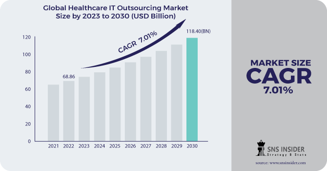 Healthcare IT Outsourcing Market Revenue Analysis