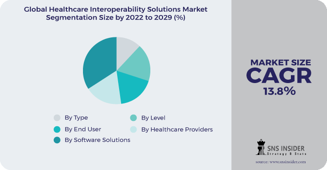Healthcare Interoperability Solutions Market Segmentation Analysis
