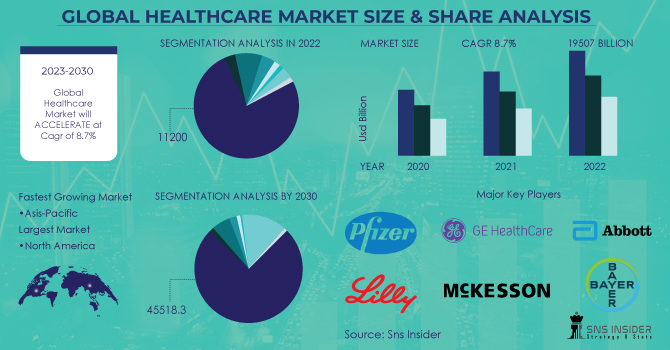 Healthcare Market Revenue Analysis