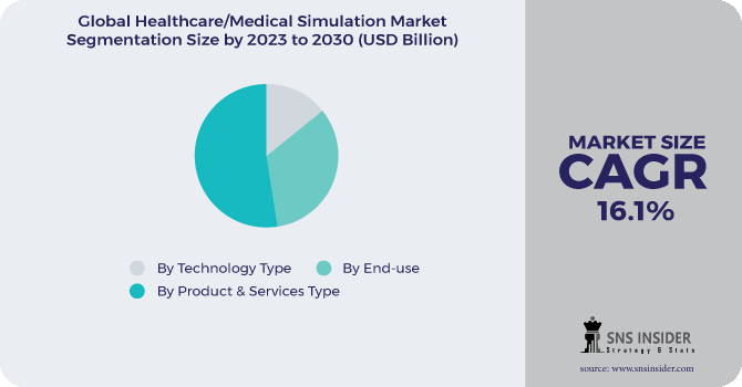 Healthcare/Medical Simulation Market Segment Pie Chart