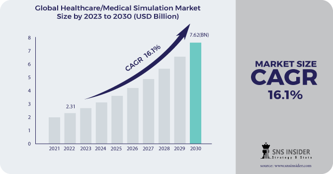 Healthcare/Medical Simulation Market Revenue 2030