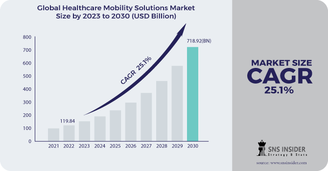 Healthcare Mobility Solutions Market Revenue Analysis