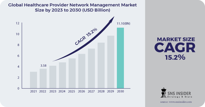 Healthcare Provider Network Management Market Revenue Analysis