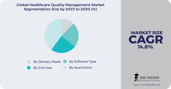 Healthcare Quality Management Market Segmentation Analysis