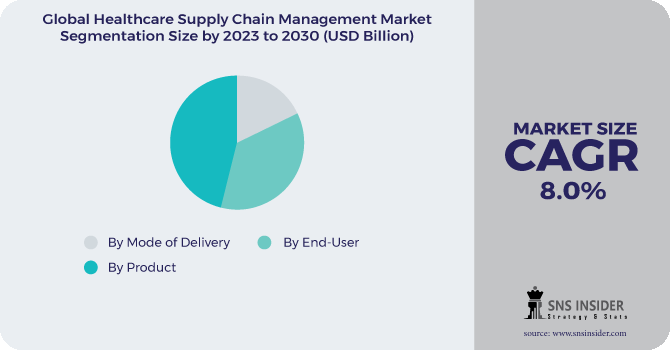 Healthcare Supply Chain Management Market Segmentation Analysis