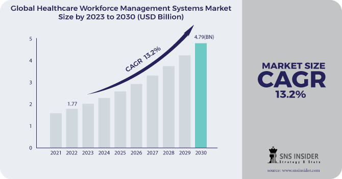 Healthcare Workforce Management Systems Market Revenue Analysis