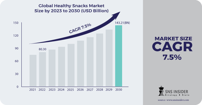 Healthy Snacks Market Revenue 2030