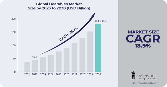 Hearables Market Revenue Analysis