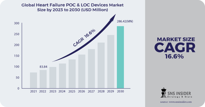 Heart Failure POC & LOC Devices Market Revenue Analysis