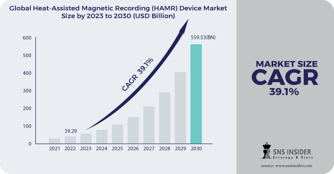 Heat-Assisted Magnetic Recording (HAMR) Device Market Revenue Analysis