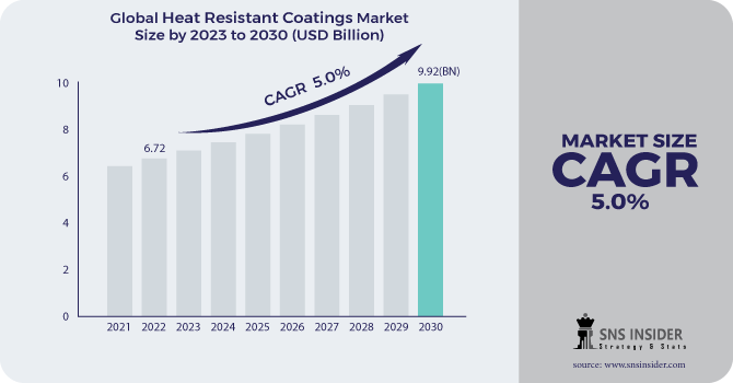 Heat Resistant Coatings Market Revenue Analysis