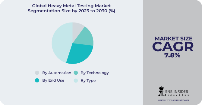 Heavy Metal Testing Market Segmentation Analysis