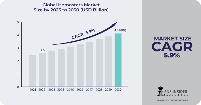 Hemostats Market Revenue Analysis