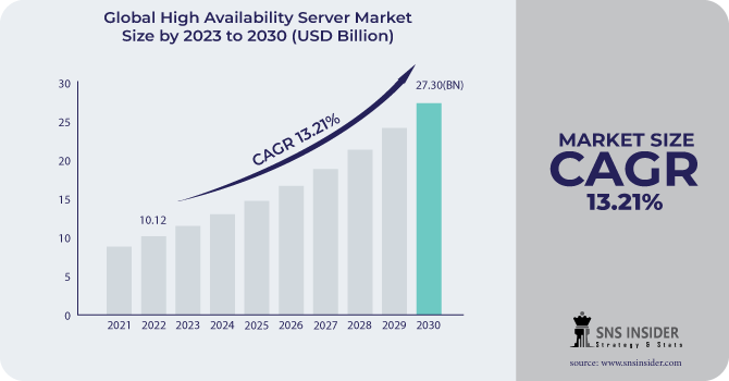 High Availability Server Market Revenue Analysis