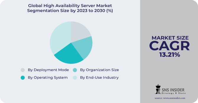 High Availability Server Market Segmentation Analysis