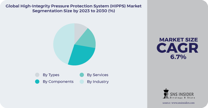 High-Integrity Pressure Protection System (HIPPS) Market Segmentation Analysis