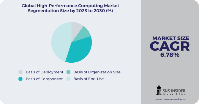 High-Performance Computing Market Segmentation Analysis