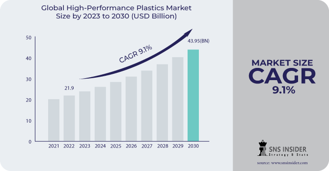 High Performance Plastics Market Revenue Analysis