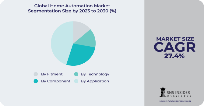 Home Automation Market Segmentation Analysis