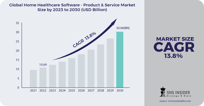 Home Healthcare Software - Product & Service Market Revenue Analysis