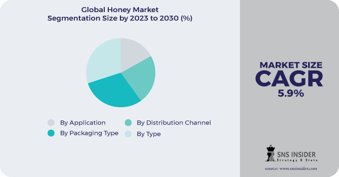 Honey Market Segmentation Analysis